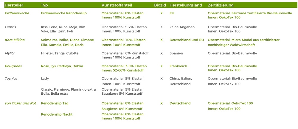 Tabelle mit fairen Periodenslips ohne Biozid von verschiedenen Herstellern im Vergleich